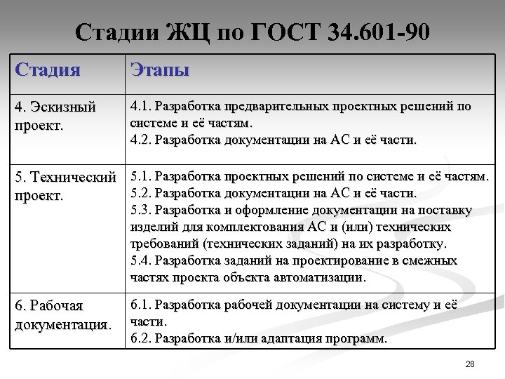 Стадии ЖЦ по ГОСТ 34. 601 -90 Стадия Этапы 4. Эскизный проект. 4. 1.