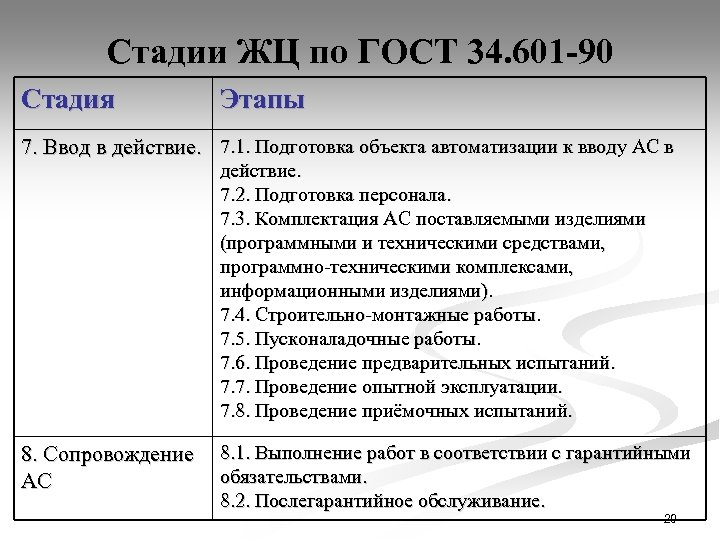 Стадии ЖЦ по ГОСТ 34. 601 -90 Стадия Этапы 7. Ввод в действие. 7.