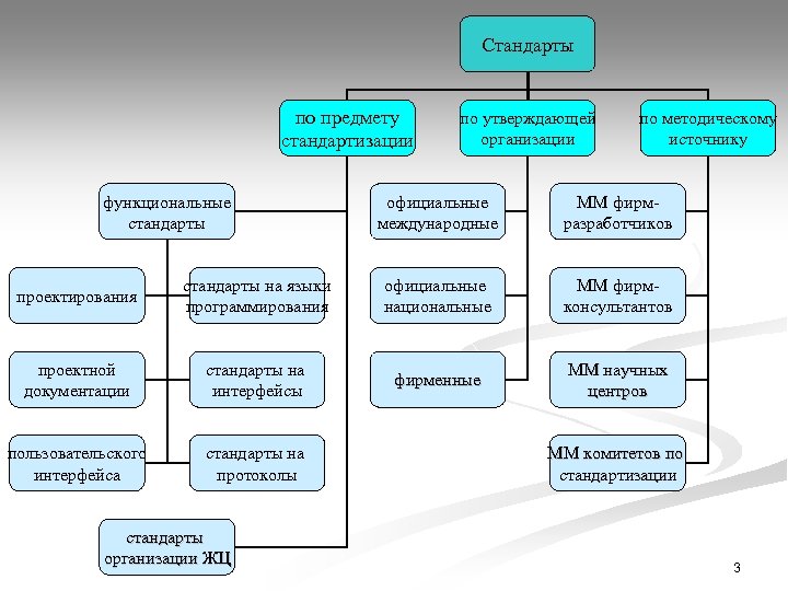 Стандарты по предмету стандартизации функциональные стандарты по утверждающей организации по методическому источнику официальные международные