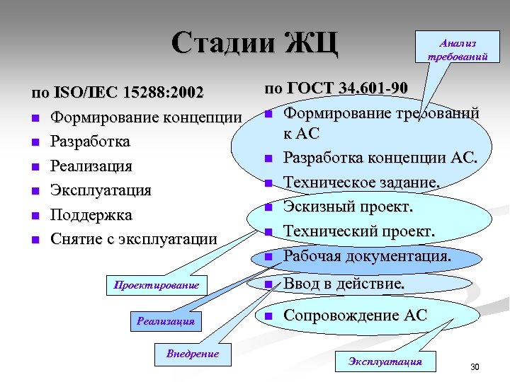 Стадии ЖЦ по ISO/IEC 15288: 2002 n Формирование концепции n Разработка n Реализация n