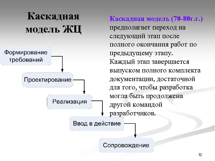 Каскадная модель ЖЦ Каскадная модель (70 -80 г. г. ) предполагает переход на следующий