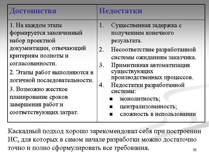 Достоинства Недостатки 1. На каждом этапе формируется законченный набор проектной документации, отвечающий критериям полноты