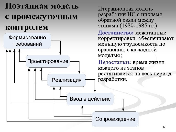 Поэтапная модель с промежуточным контролем Итерационная модель разработки ИС с циклами обратной связи между