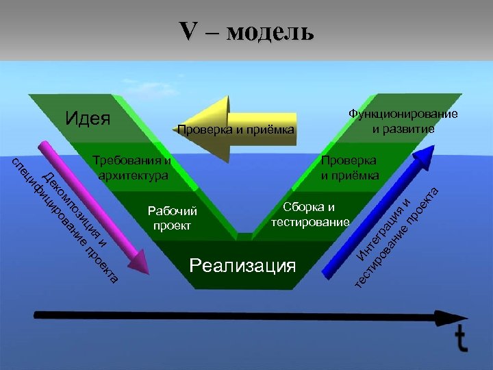 V – модель Идея Проверка и приёмка Рабочий проект Сборка и тестирование Реализация ст