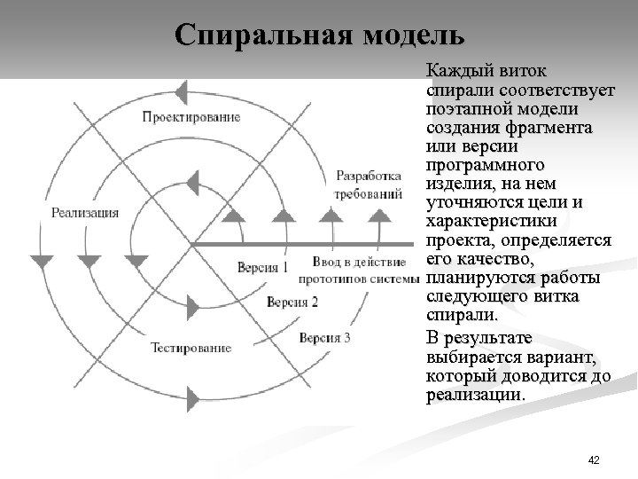 Спиральная модель Каждый виток спирали соответствует поэтапной модели создания фрагмента или версии программного изделия,