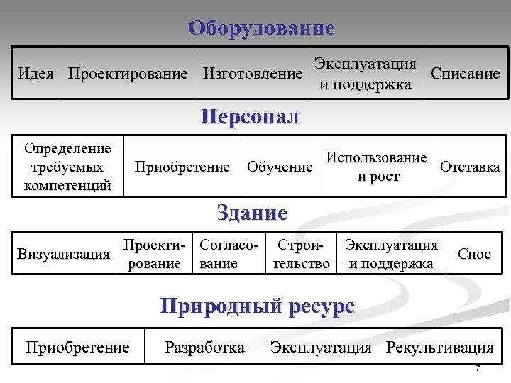 Оборудование Идея Проектирование Изготовление Эксплуатация Списание и поддержка Персонал Определение требуемых компетенций Приобретение Обучение