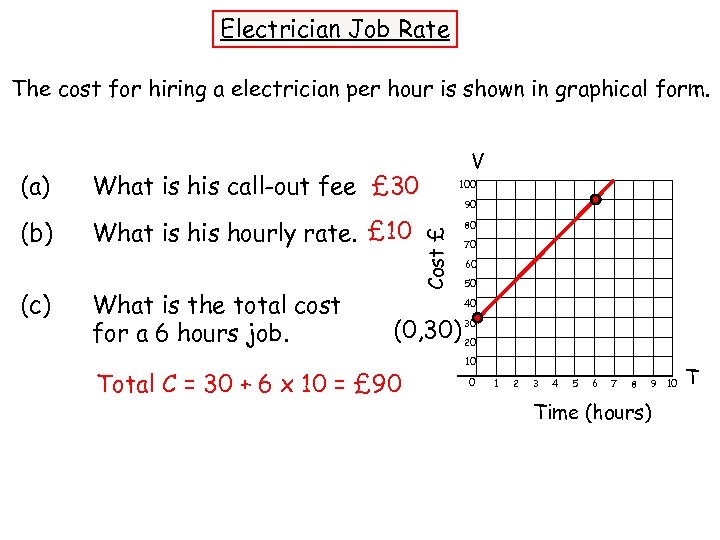 Electrician Job Rate The cost for hiring a electrician per hour is shown in