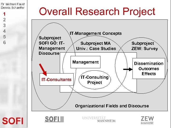 1 2 3 4 5 6 Overall Research Project Subproject SOFI GÖ: ITManagement Discourse