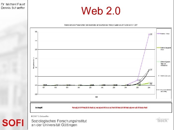 Web 2. 0 © 2007 D. Schaeffer back 