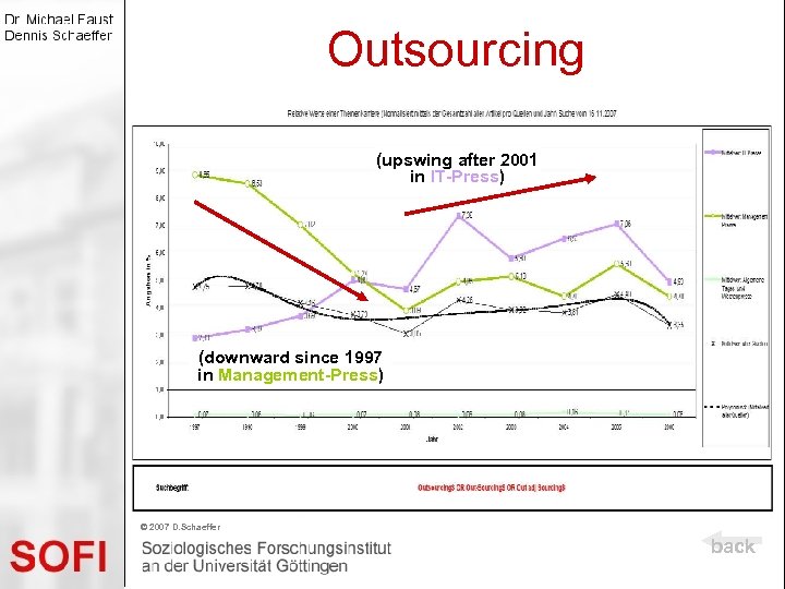Outsourcing (upswing after 2001 in IT-Press) (downward since 1997 in Management-Press) © 2007 D.