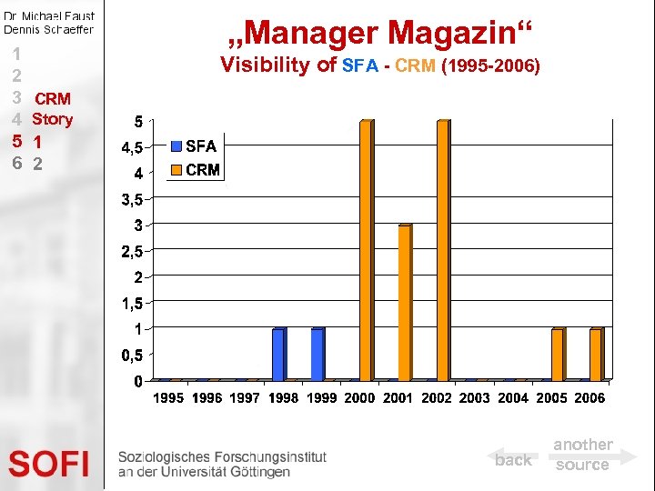 1 2 3 4 5 6 „Manager Magazin“ Visibility of SFA - CRM (1995