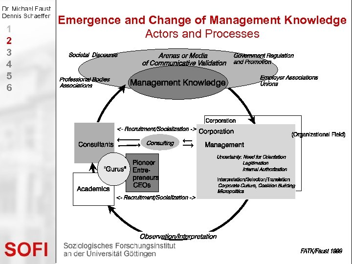 1 2 3 4 5 6 Emergence and Change of Management Knowledge Actors and