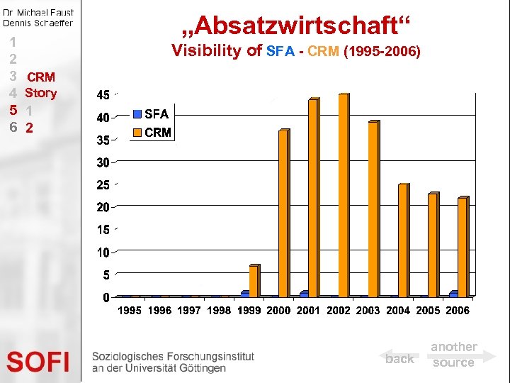 1 2 3 4 5 6 „Absatzwirtschaft“ Visibility of SFA - CRM (1995 -2006)