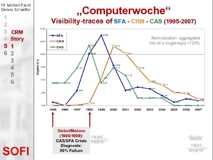 1 2 3 4 5 6 „Computerwoche“ Visibility-traces of SFA - CRM - CAS