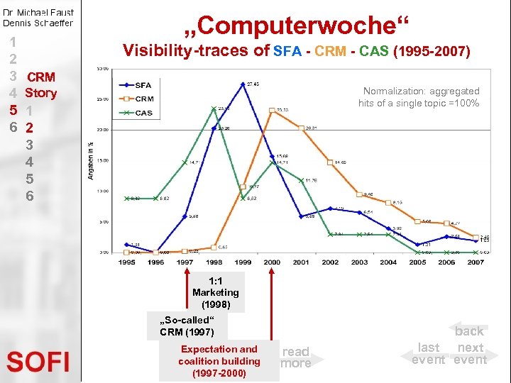 1 2 3 4 5 6 „Computerwoche“ Visibility-traces of SFA - CRM - CAS