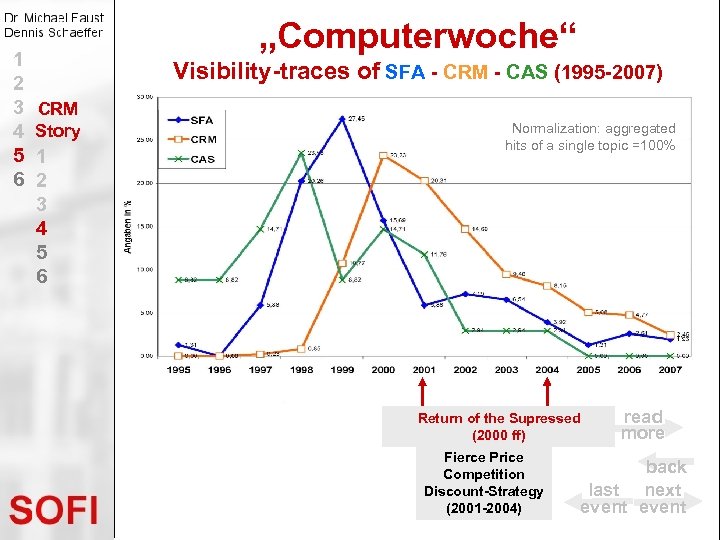 1 2 3 4 5 6 „Computerwoche“ Visibility-traces of SFA - CRM - CAS