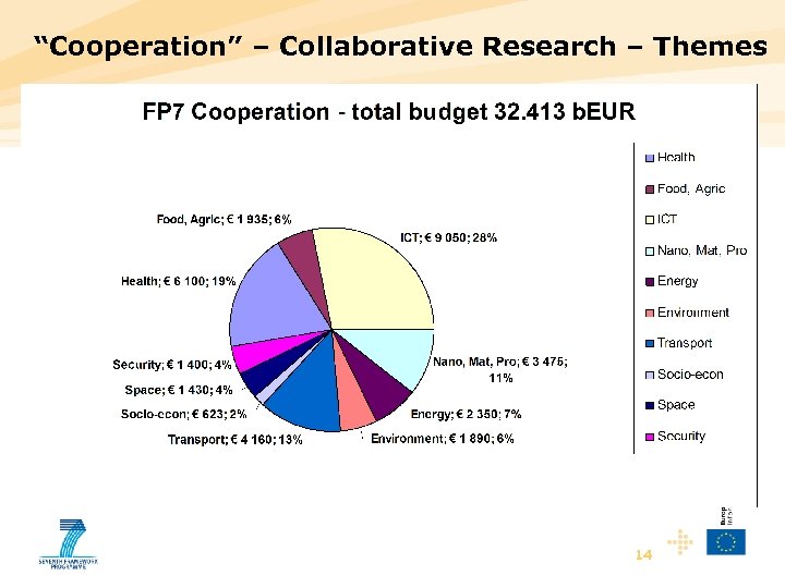 “Cooperation” – Collaborative Research – Themes 14 