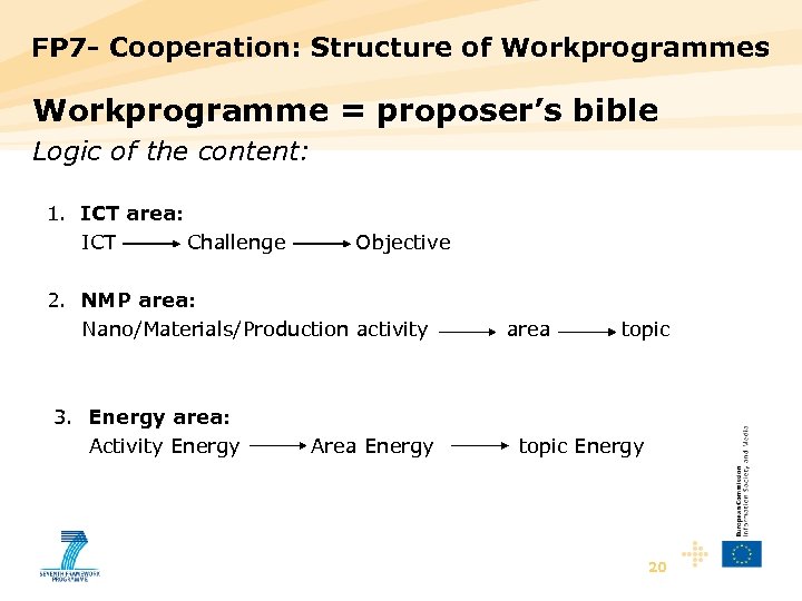 FP 7 - Cooperation: Structure of Workprogrammes Workprogramme = proposer’s bible Logic of the