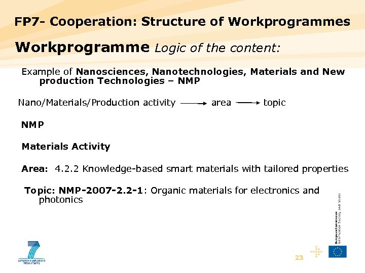 FP 7 - Cooperation: Structure of Workprogrammes Workprogramme Logic of the content: Example of