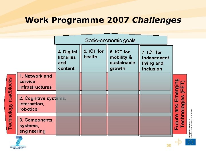 Work Programme 2007 Challenges Socio-economic goals 5. ICT for health 6. ICT for mobility