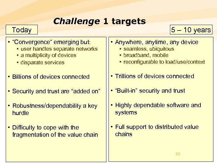 Today Challenge 1 targets • “Convergence” emerging but: • user handles separate networks •