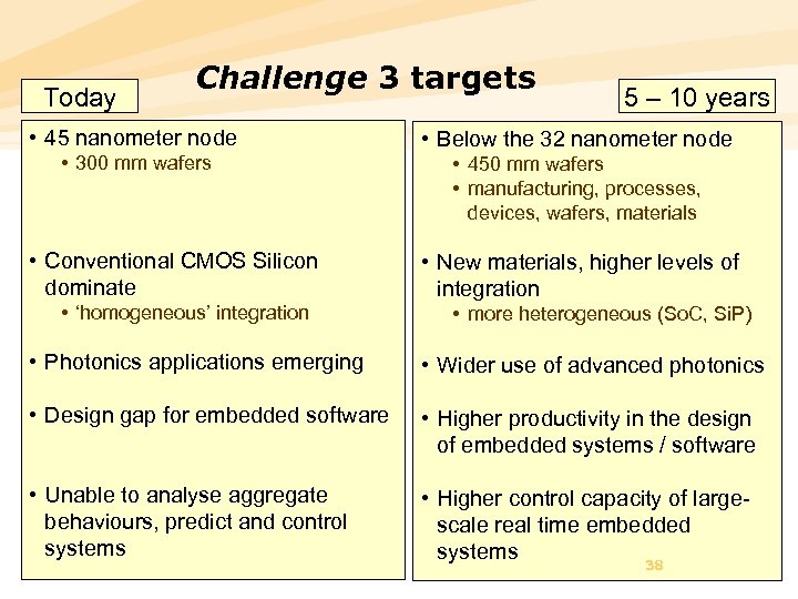 Today Challenge 3 targets • 45 nanometer node • 300 mm wafers • Conventional