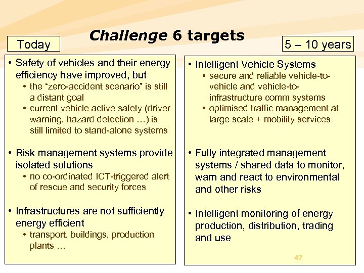 Today Challenge 6 targets • Safety of vehicles and their energy efficiency have improved,
