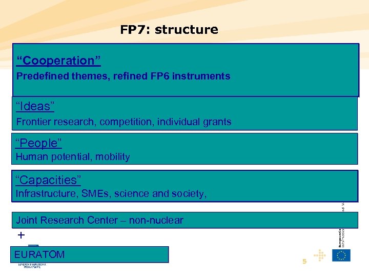 FP 7: structure “Cooperation” Predefined themes, refined FP 6 instruments “Ideas” Frontier research, competition,