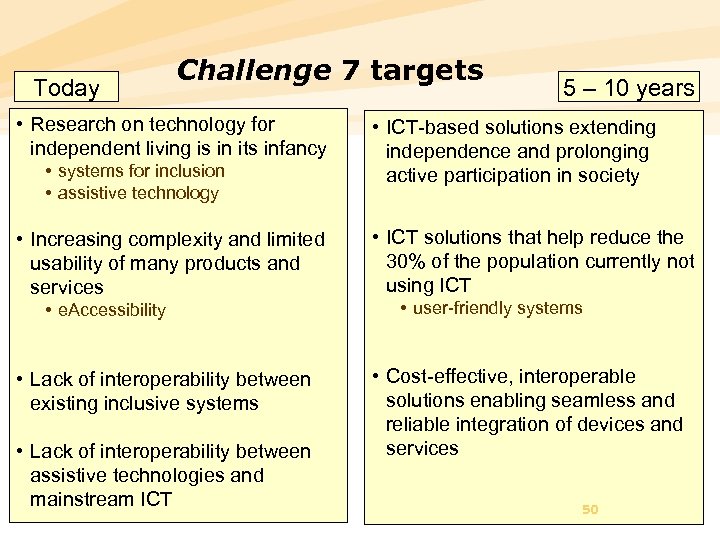 Today Challenge 7 targets • Research on technology for independent living is in its