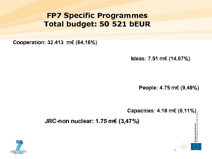 FP 7 Specific Programmes Total budget: 50 521 b. EUR Cooperation: 32. 413 m€