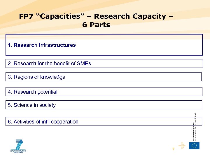 FP 7 “Capacities” – Research Capacity – 6 Parts 1. Research Infrastructures 2. Research