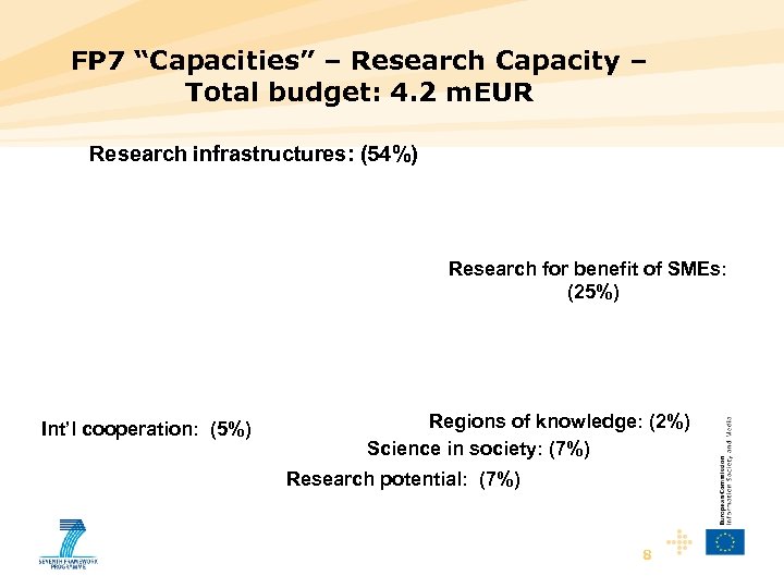 FP 7 “Capacities” – Research Capacity – Total budget: 4. 2 m. EUR Research