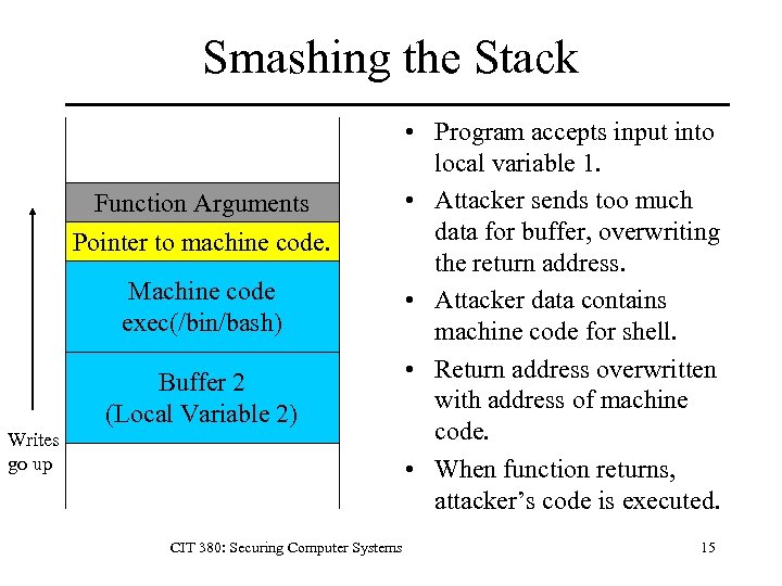 Smashing the Stack Function Arguments Pointer to machine code. Machine code exec(/bin/bash) Buffer 2