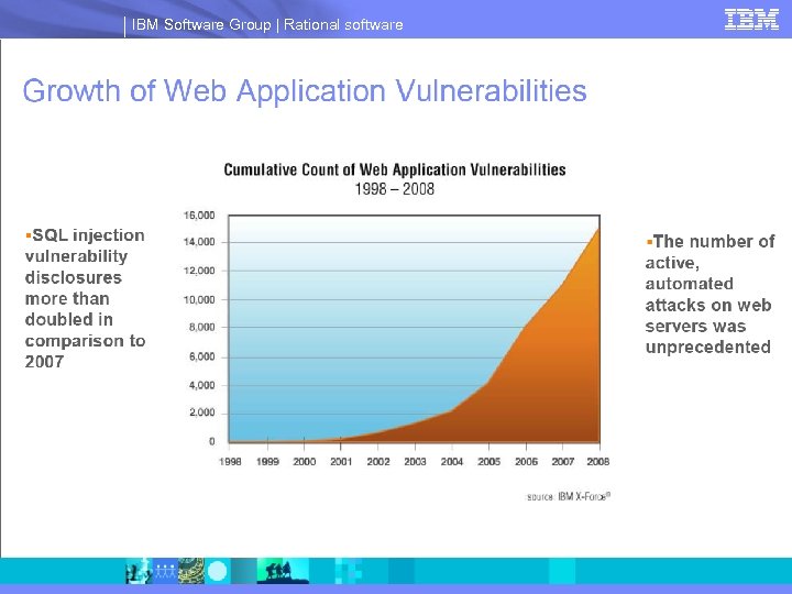 IBM Software Group | Rational software 