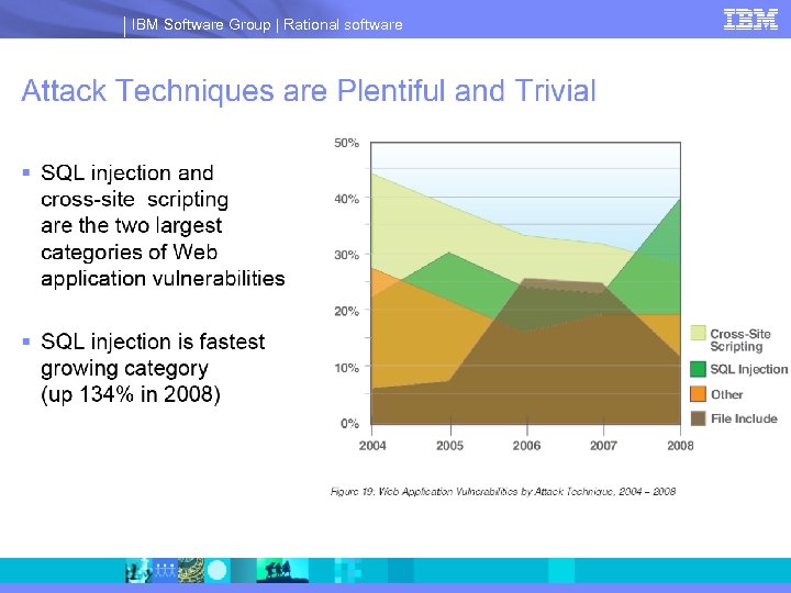 IBM Software Group | Rational software 