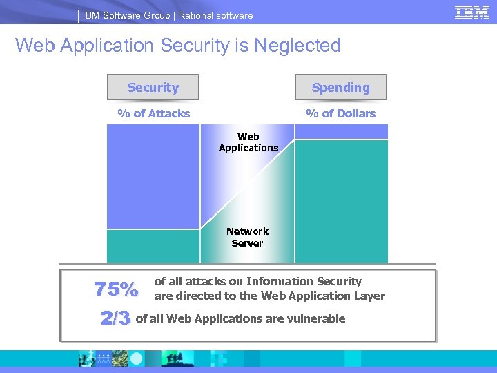 IBM Software Group | Rational software Web Application Security is Neglected Security Spending %