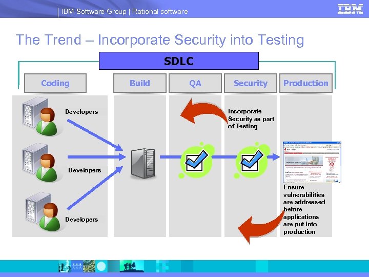 IBM Software Group | Rational software The Trend – Incorporate Security into Testing SDLC