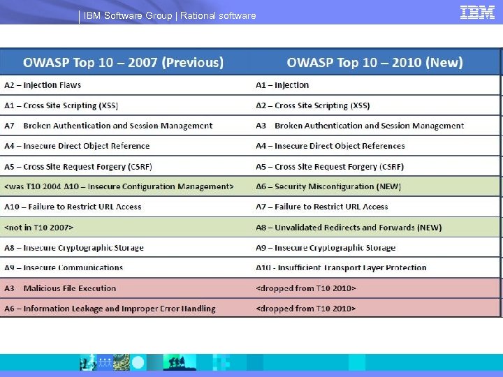 IBM Software Group | Rational software 