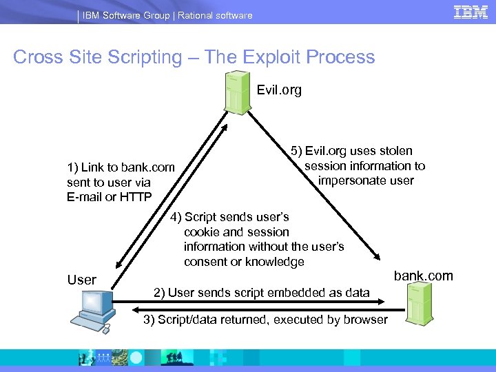 IBM Software Group | Rational software Cross Site Scripting – The Exploit Process Evil.
