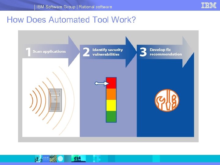 IBM Software Group | Rational software How Does Automated Tool Work? 