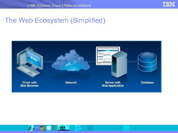IBM Software Group | Rational software The Web Ecosystem (Simplified) 