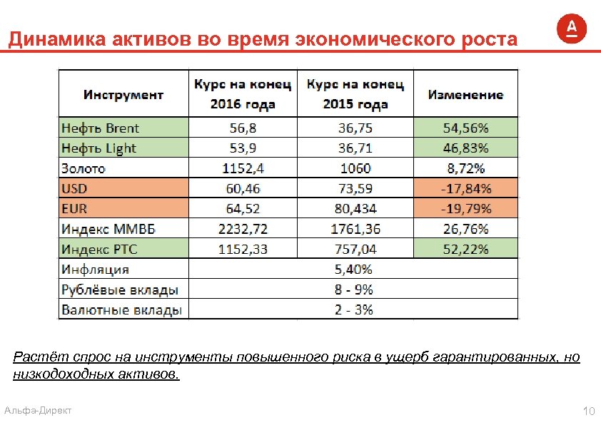 Динамика активов во время экономического роста Растёт спрос на инструменты повышенного риска в ущерб