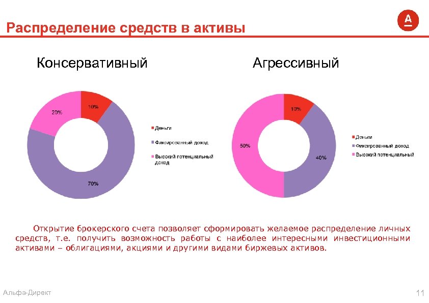 Распределение средств в активы Консервативный Агрессивный Открытие брокерского счета позволяет сформировать желаемое распределение личных