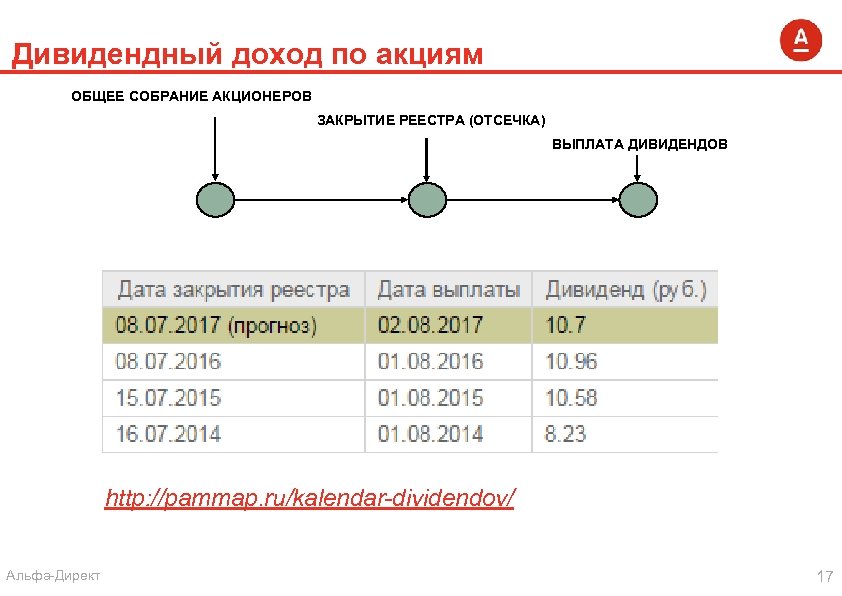 Дивидендный доход по акциям ОБЩЕЕ СОБРАНИЕ АКЦИОНЕРОВ ЗАКРЫТИЕ РЕЕСТРА (ОТСЕЧКА) ВЫПЛАТА ДИВИДЕНДОВ http: //pammap.