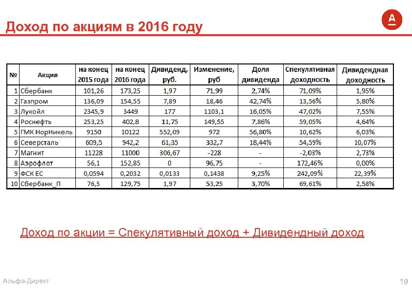 Доход по акциям в 2016 году Доход по акции = Спекулятивный доход + Дивидендный