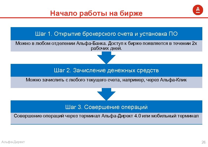 Начало работы на бирже Шаг 1. Открытие брокерского счета и установка ПО Можно в