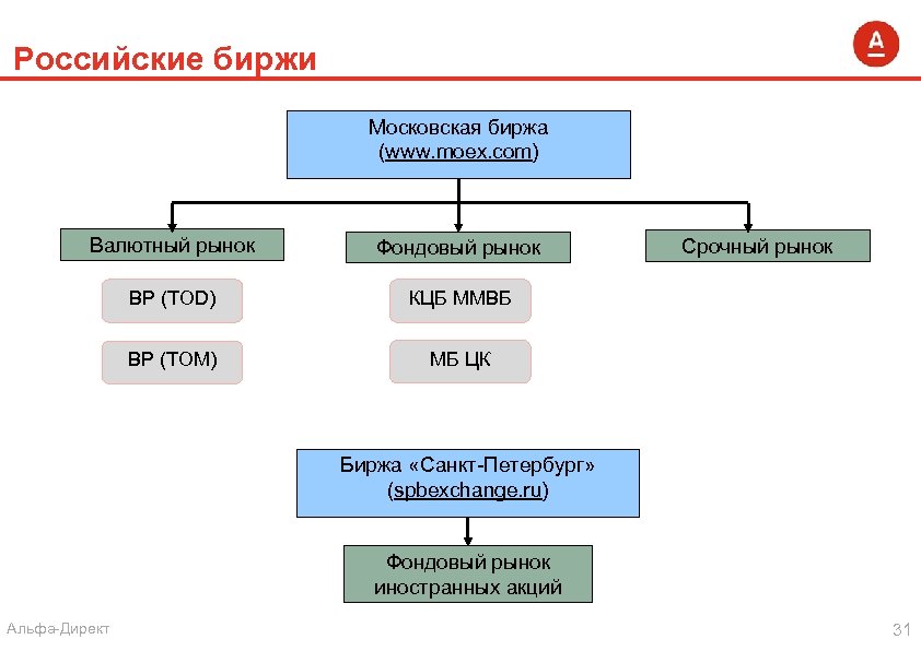 Российские биржи Московская биржа (www. moex. com) Валютный рынок Фондовый рынок ВР (TOD) КЦБ