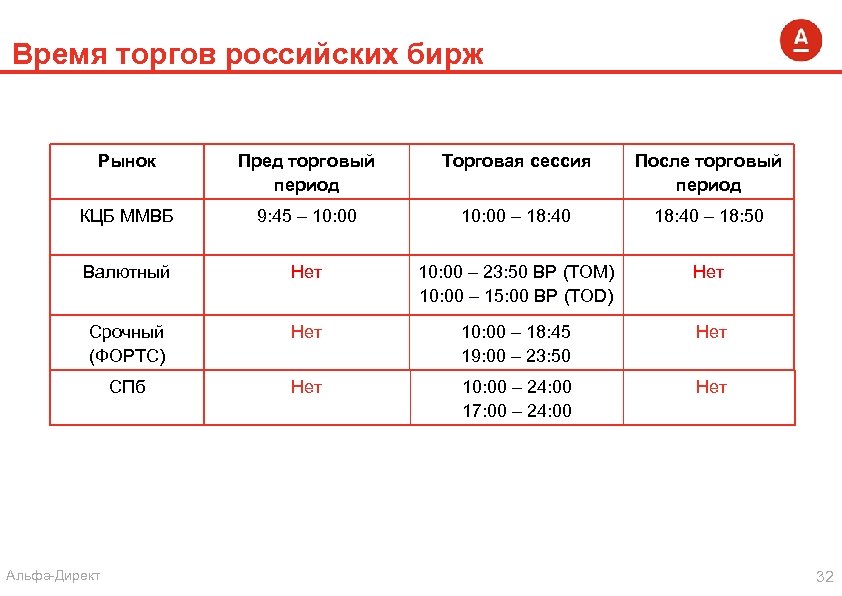 Время торгов российских бирж Рынок Пред торговый период Торговая сессия После торговый период КЦБ