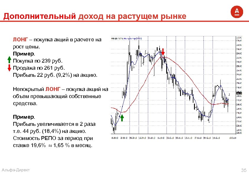 Дополнительный доход на растущем рынке ЛОНГ – покупка акций в расчете на рост цены.