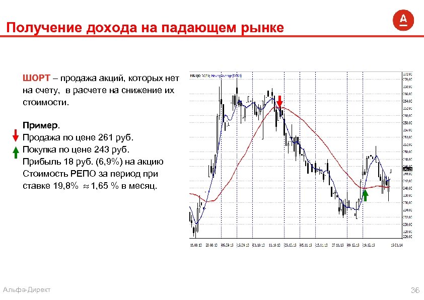 Получение дохода на падающем рынке ШОРТ – продажа акций, которых нет на счету, в